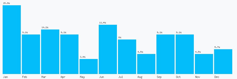 Number popularity chart 2039363370
