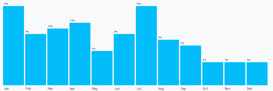 Number popularity chart 1213731634