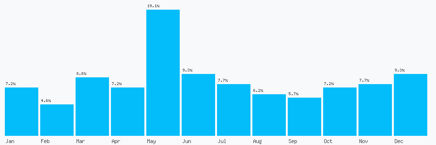 Number popularity chart 7983886760