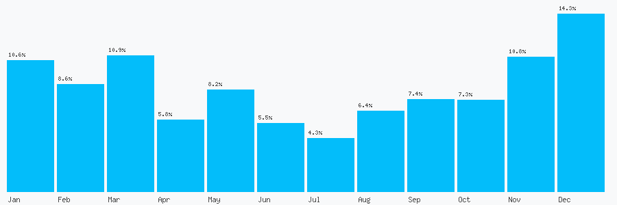 Number popularity chart 2078983333