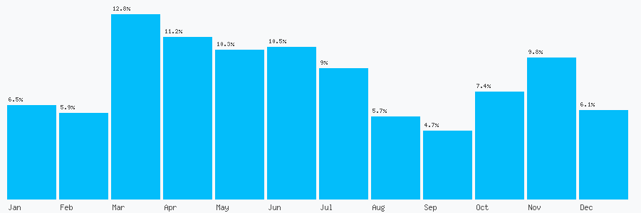 Number popularity chart 7475
