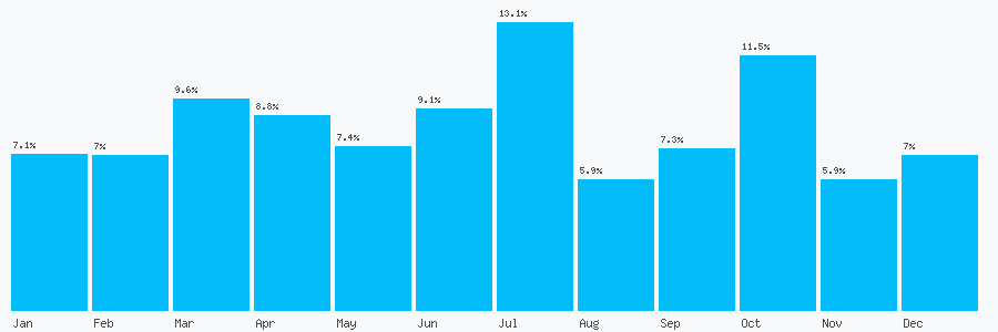 Number popularity chart 7499