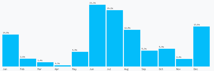 Number popularity chart 2045793564