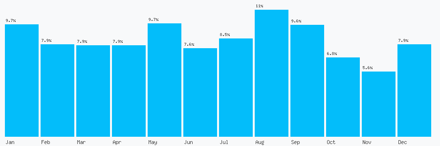 Number popularity chart 1978356602