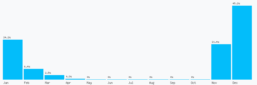 Number popularity chart 3301749742