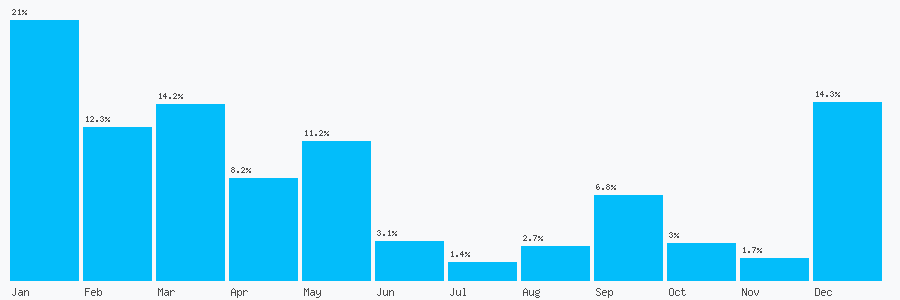 Number popularity chart 251919170777