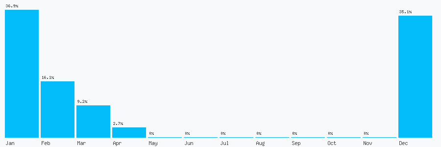 Number popularity chart 4915172166153