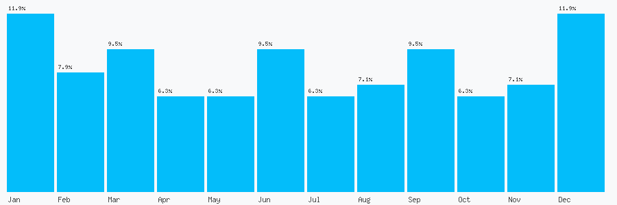 Number popularity chart 2087678930
