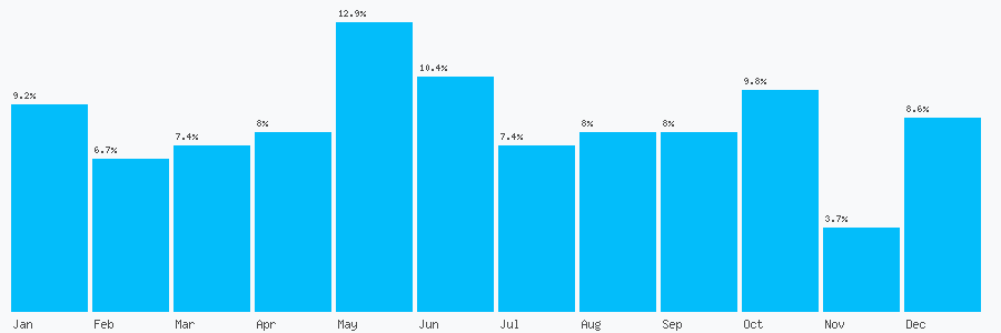 Number popularity chart 2083670067