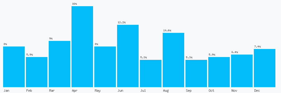 Number popularity chart 7828520506