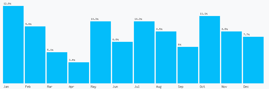 Number popularity chart 2891466461