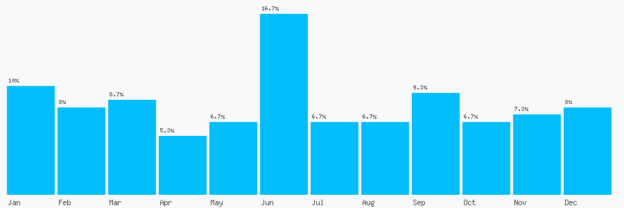 Number popularity chart 1827280807