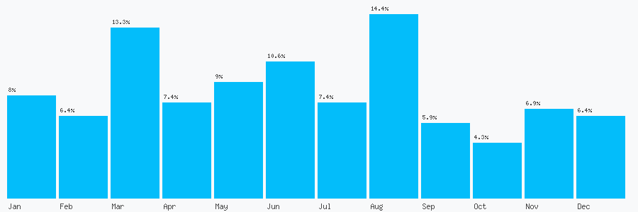 Number popularity chart 163549977