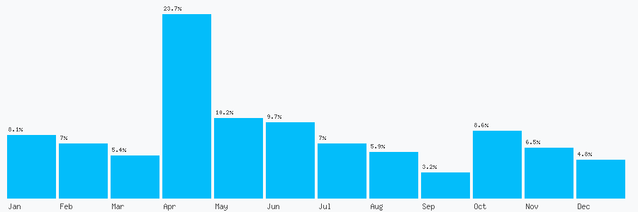 Number popularity chart 2380766385