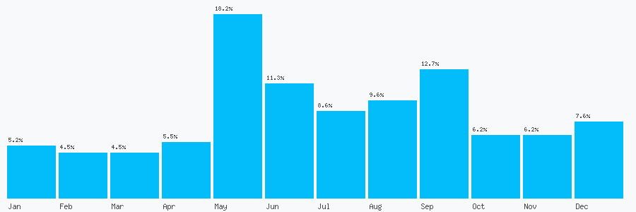 Number popularity chart 2039349620
