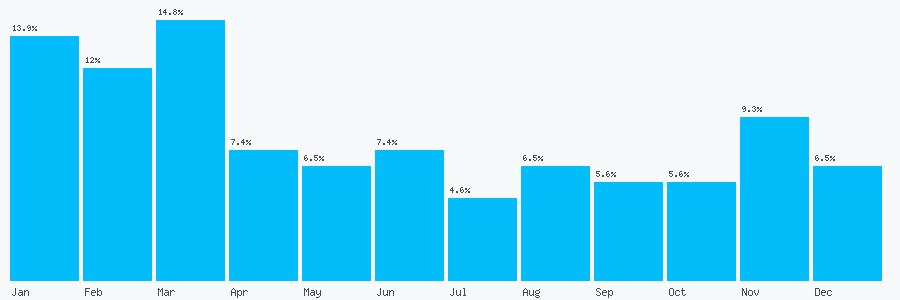 Number popularity chart 1324610975