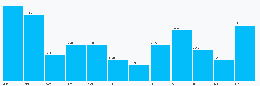 Number popularity chart 1483762537