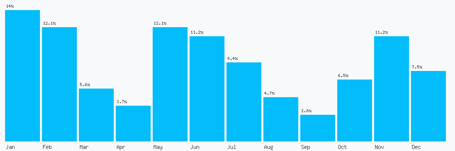 Number popularity chart 1634724848