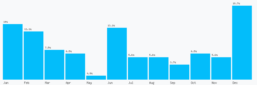 Number popularity chart 1767224600
