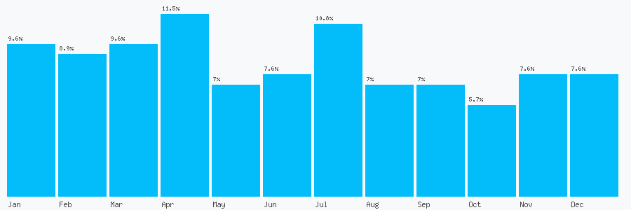 Number popularity chart 8439418487