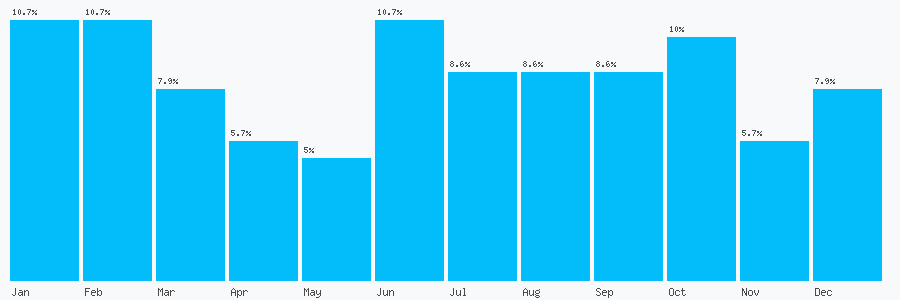 Number popularity chart 1982552603