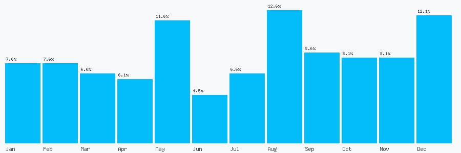 Number popularity chart 7919337433