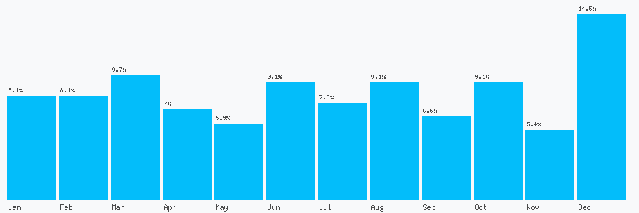 Number popularity chart 1224770099
