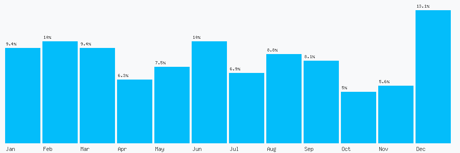 Number popularity chart 1902738141