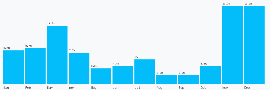 Number popularity chart 7748945383