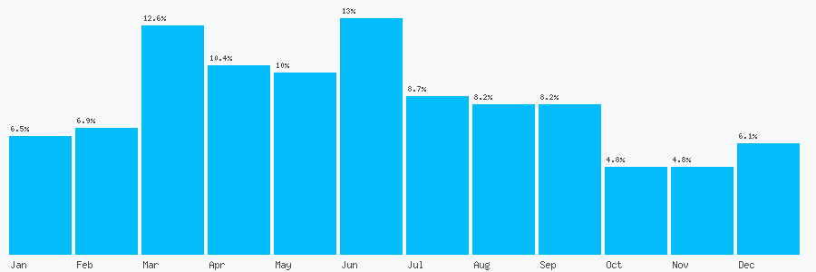 Number popularity chart 7947549553