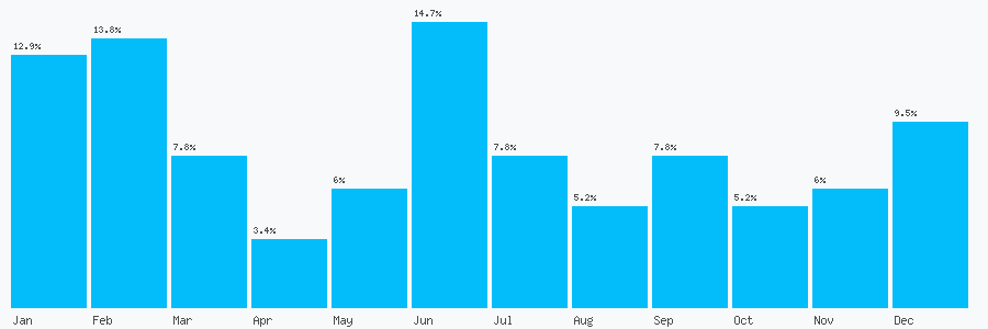Number popularity chart 1543423326