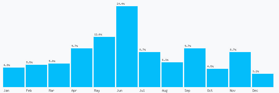 Number popularity chart 2084455454