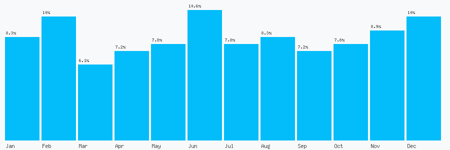 Number popularity chart 2346568449