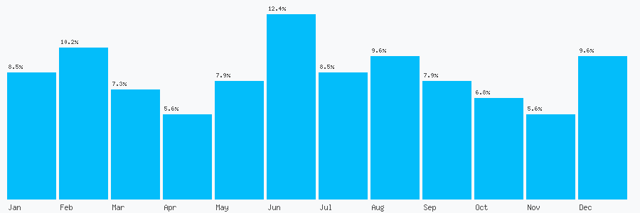 Number popularity chart 1204333421