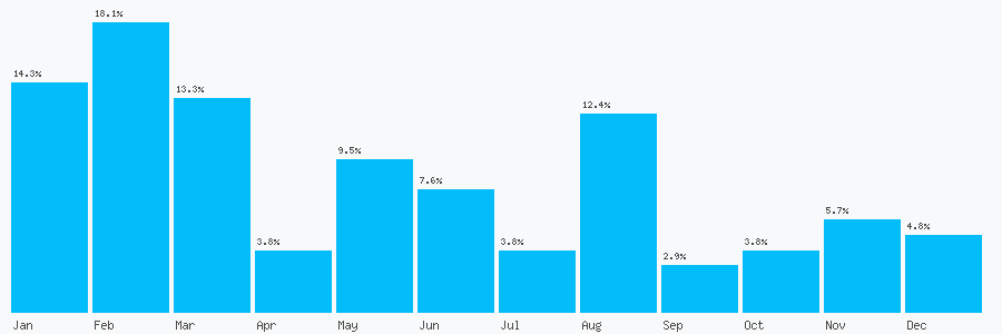 Number popularity chart 1604837933