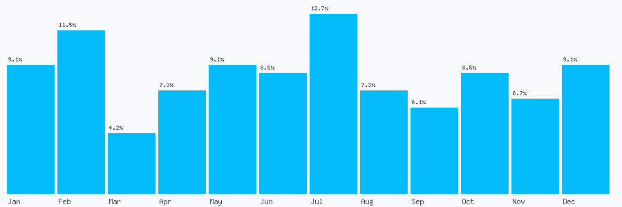 Number popularity chart 1204365456
