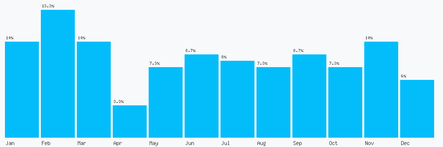 Number popularity chart 2920387620