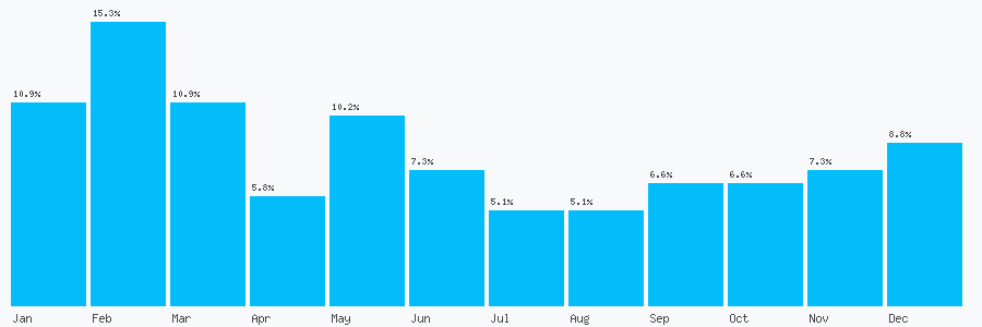 Number popularity chart 1417786336