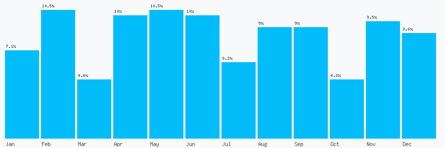 Number popularity chart 2038086915