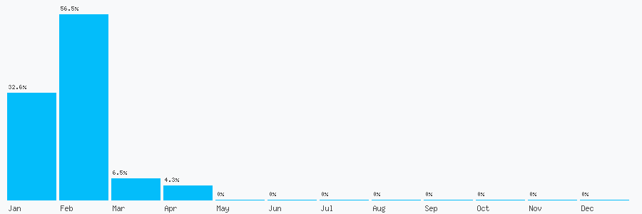 Number popularity chart 7482439161