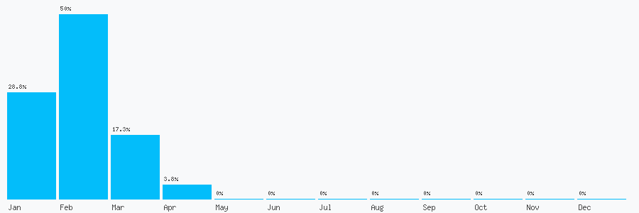 Number popularity chart 7880899509
