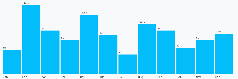 Number popularity chart 1383824698