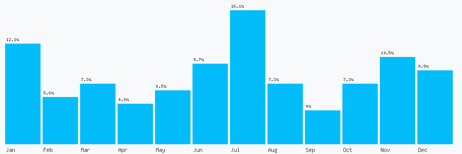 Number popularity chart 2890450112