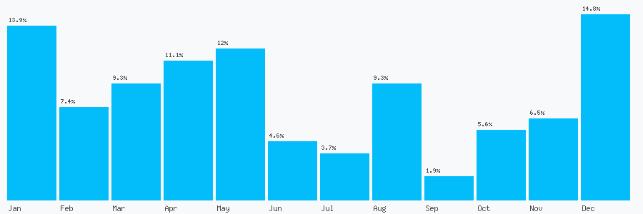 Number popularity chart 1708741595