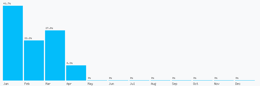 Number popularity chart 1908103106