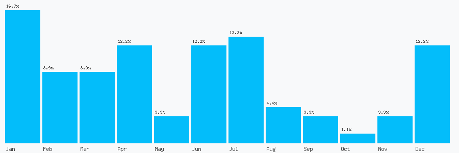 Number popularity chart 2076283838