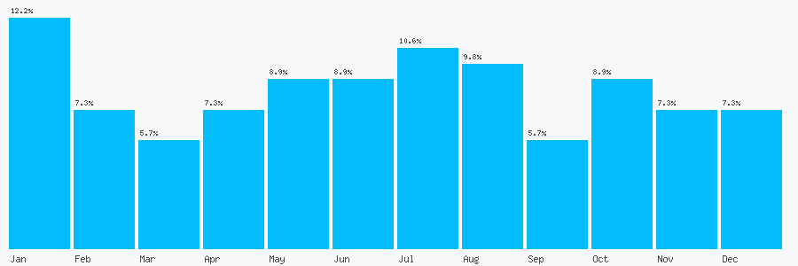 Number popularity chart 1282450161