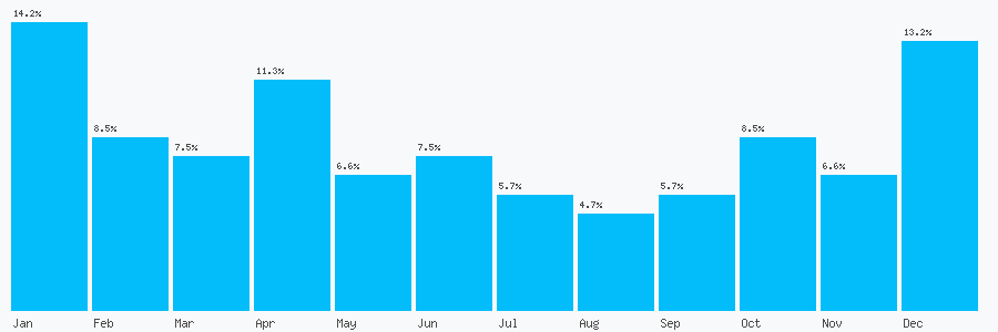Number popularity chart 1291627500