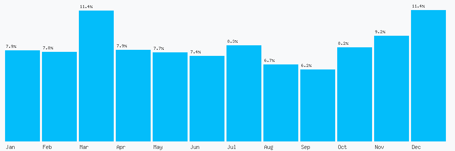 Number popularity chart 3456402020