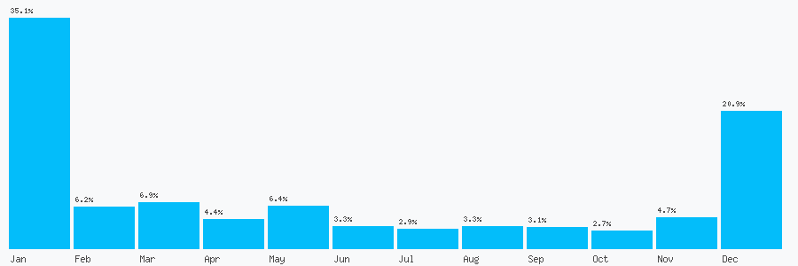 Number popularity chart 7983905933